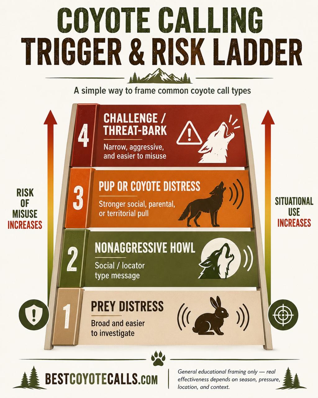 Coyote calling trigger and risk ladder showing prey distress, nonaggressive howl, pup or coyote distress, and challenge or threat-bark as a rising ladder of situational use and misuse risk.